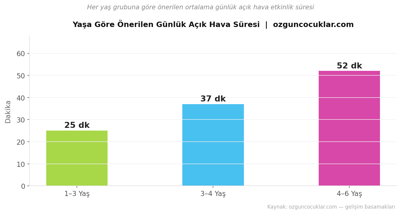 Yaşa göre önerilen günlük açık hava süresi — ozguncocuklar.com