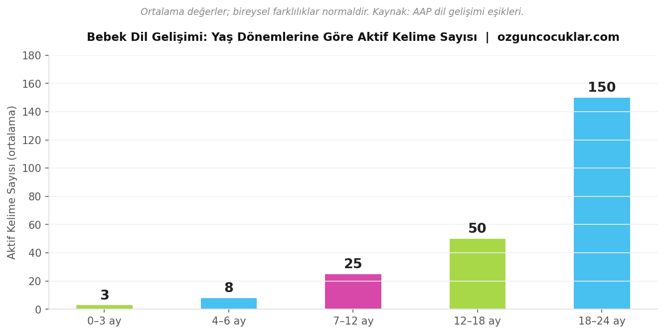 Bebek dil gelişimi yaş dönemlerine göre aktif kelime sayısı grafiği — ozguncocuklar.com