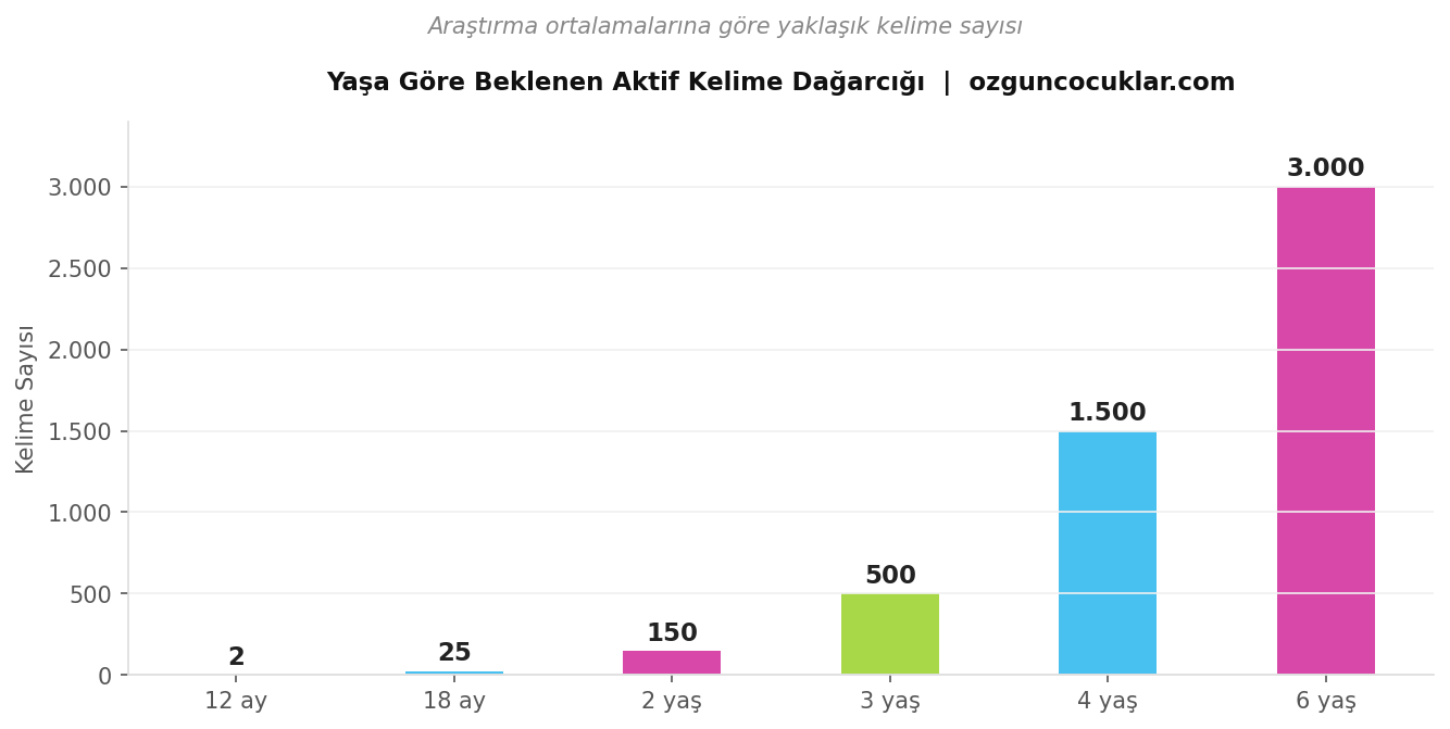 Yaşa göre beklenen aktif kelime dağarcığı — ozguncocuklar.com