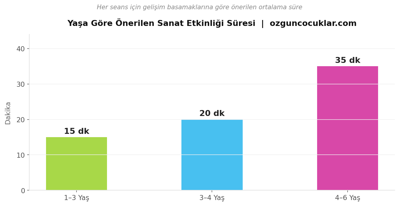 Yaşa göre önerilen sanat etkinliği süresi — ozguncocuklar.com