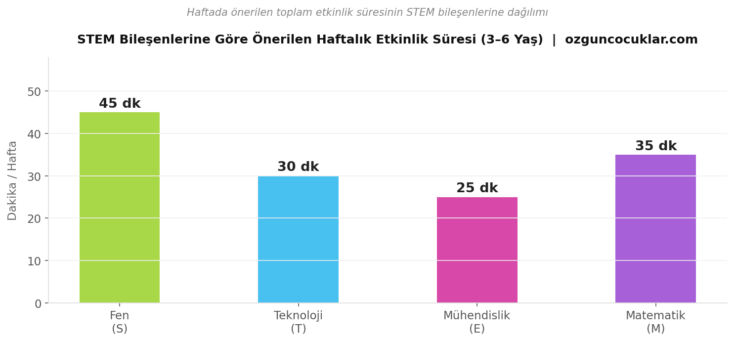 STEM bileşenlerine göre önerilen haftalık etkinlik süresi — ozguncocuklar.com