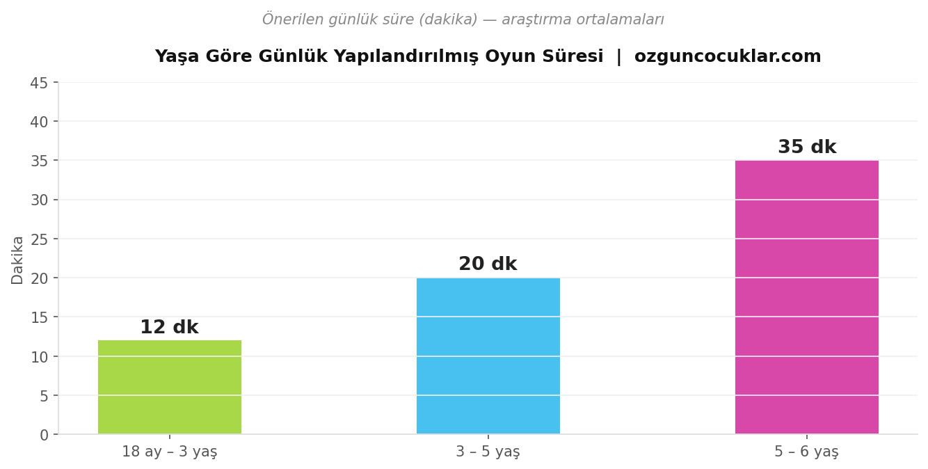 Yaşa göre günlük yapılandırılmış oyun süresi — ozguncocuklar.com